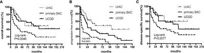 Survival of Patients With UrAC and Primary BAC and Urothelial Carcinoma With Glandular Differentiation